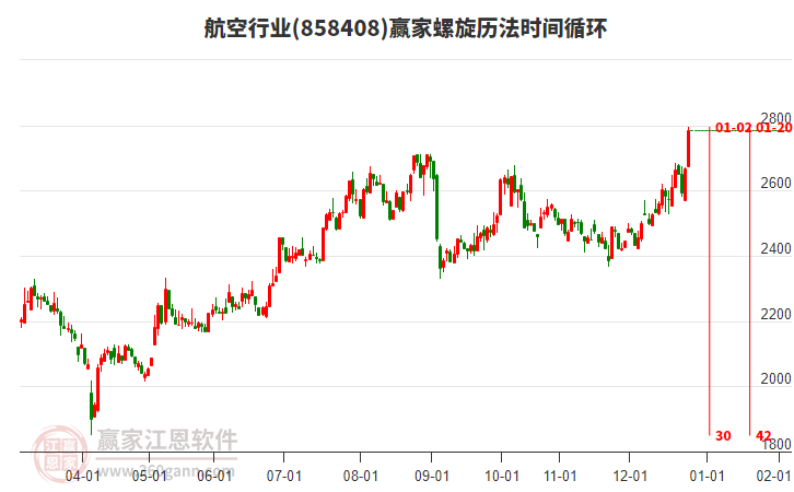 航空行業(yè)螺旋歷法時(shí)間循環(huán)工具