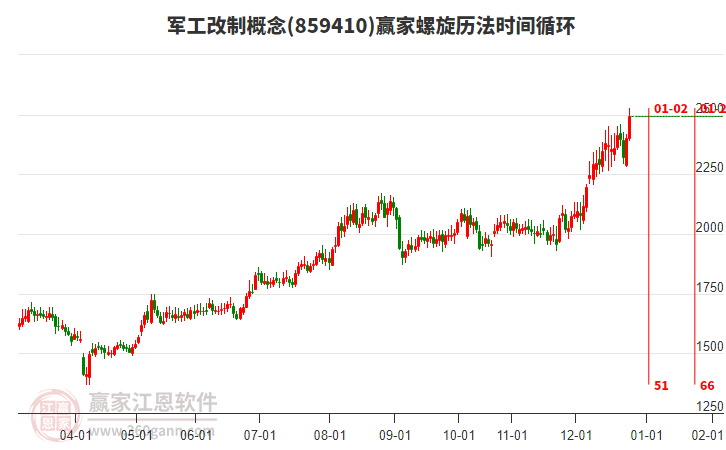 軍工改制概念螺旋歷法時(shí)間循環(huán)工具