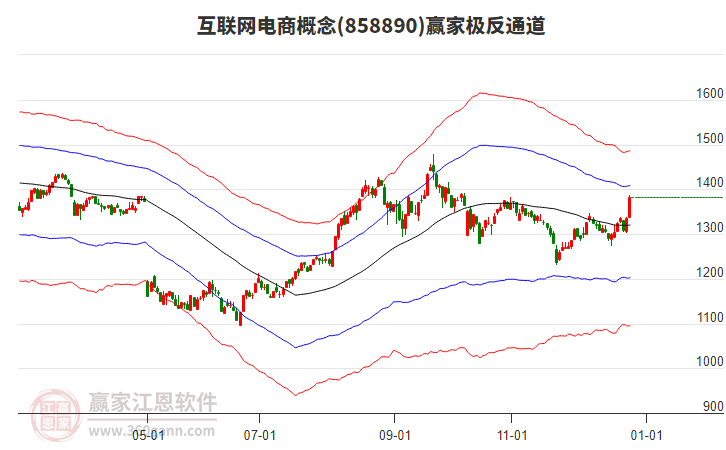 858890互聯(lián)網(wǎng)電商贏家極反通道工具