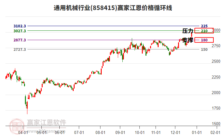 通用機(jī)械行業(yè)江恩價格循環(huán)線工具