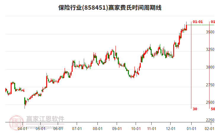 保險行業(yè)費氏時間周期線工具