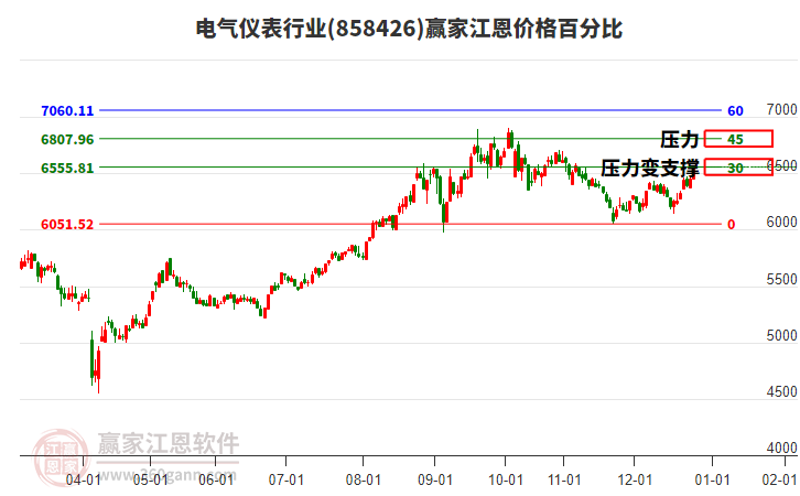 電氣儀表行業(yè)江恩價格百分比工具 電氣儀表行業(yè)江恩價格百分比工具