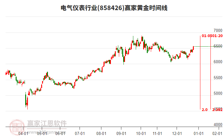 電氣儀表行業(yè)黃金時間周期線工具 電氣儀表行業(yè)黃金時間周期線工具