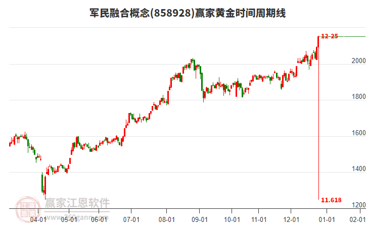 軍民融合概念黃金時間周期線工具