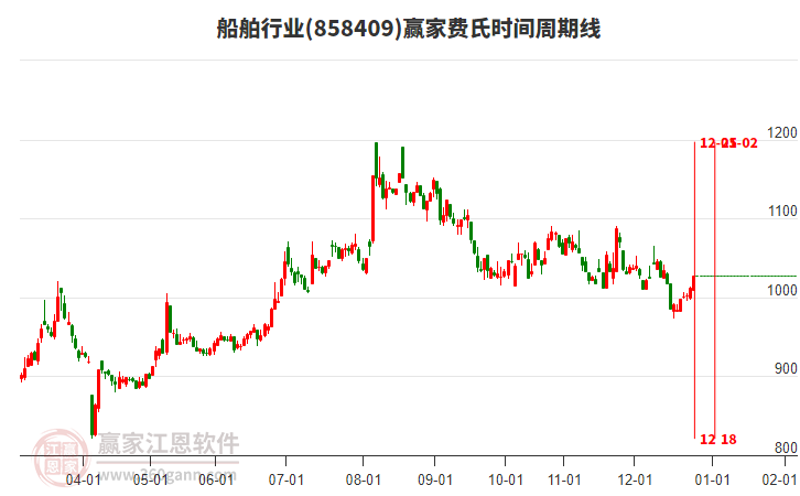 船舶行業(yè)費(fèi)氏時間周期線工具