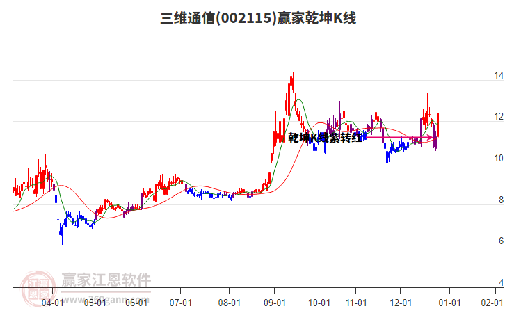 002115三維通信贏家乾坤K線工具