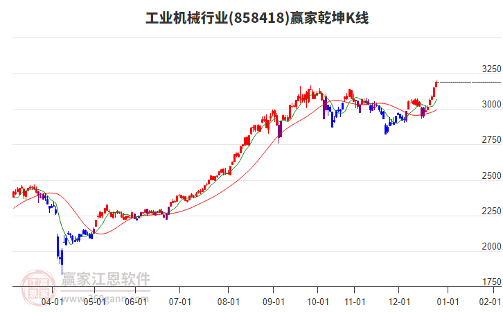 858418工業(yè)機械贏家乾坤K線工具