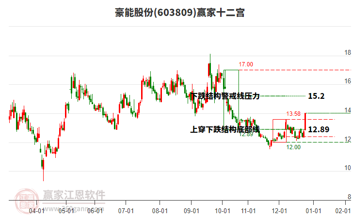 603809豪能股份贏家十二宮工具