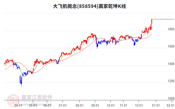 858594大飛機(jī)贏家乾坤K線工具
