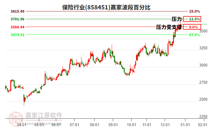 保險(xiǎn)行業(yè)贏家波段百分比工具