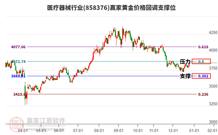 醫(yī)療器械行業(yè)黃金價(jià)格回調(diào)支撐位工具 醫(yī)療器械行業(yè)黃金價(jià)格回調(diào)支撐位工具
