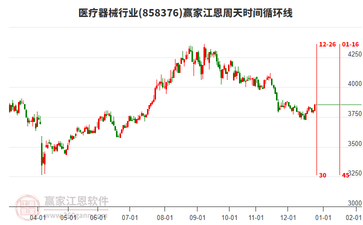 醫(yī)療器械行業(yè)江恩周天時(shí)間循環(huán)線工具 醫(yī)療器械行業(yè)江恩周天時(shí)間循環(huán)線工具