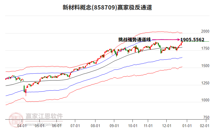 858709新材料贏家極反通道工具