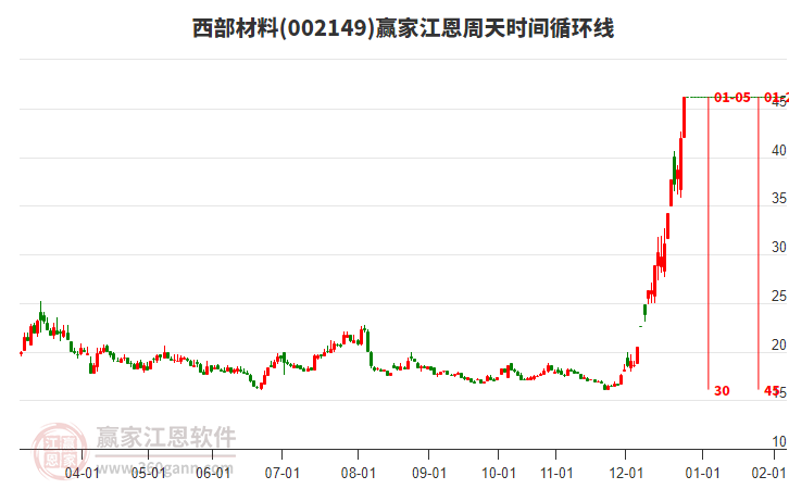 002149西部材料江恩周天時間循環(huán)線工具 002149西部材料江恩周天時間循環(huán)線工具