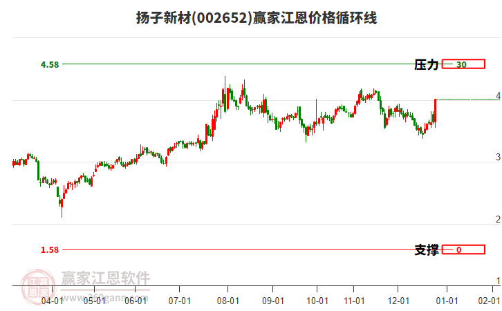 002652揚(yáng)子新材江恩價(jià)格循環(huán)線工具