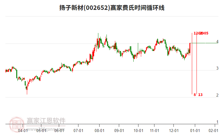 002652揚(yáng)子新材費(fèi)氏時(shí)間循環(huán)線工具