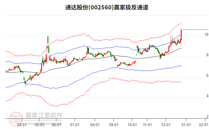 002560通達(dá)股份贏家極反通道工具