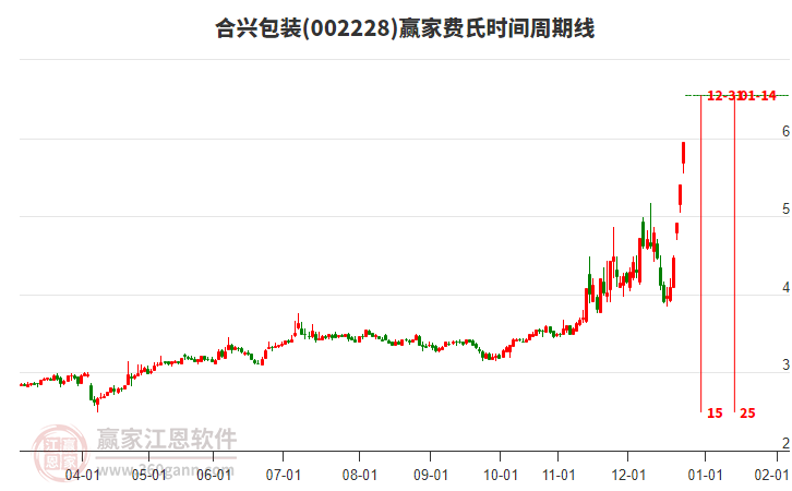 002228合興包裝費氏時間周期線工具