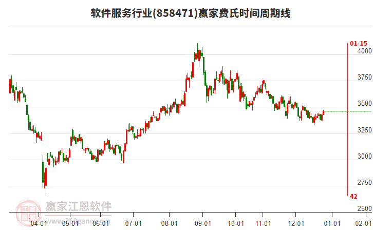 軟件服務(wù)行業(yè)費氏時間周期線工具 軟件服務(wù)行業(yè)費氏時間周期線工具