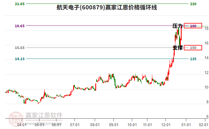 600879航天電子江恩價(jià)格循環(huán)線工具 600879航天電子江恩價(jià)格循環(huán)線工具
