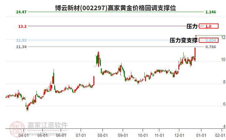 002297博云新材黃金價格回調(diào)支撐位工具