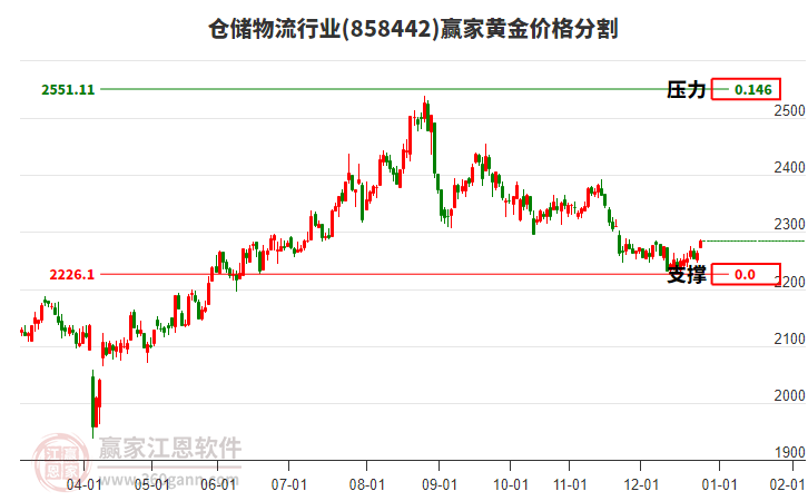 倉儲(chǔ)物流行業(yè)黃金價(jià)格分割工具 倉儲(chǔ)物流行業(yè)黃金價(jià)格分割工具