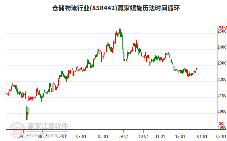 倉儲(chǔ)物流行業(yè)螺旋歷法時(shí)間循環(huán)工具 倉儲(chǔ)物流行業(yè)螺旋歷法時(shí)間循環(huán)工具