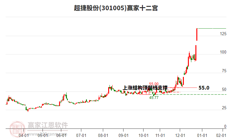 301005超捷股份贏家十二宮工具