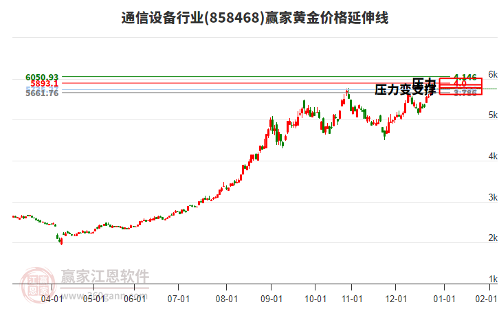 通信設(shè)備行業(yè)黃金價格延伸線工具