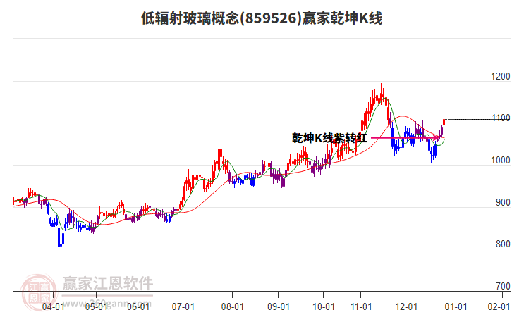 859526低輻射玻璃贏家乾坤K線工具