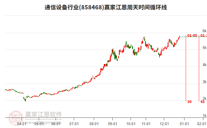 通信設(shè)備行業(yè)江恩周天時間循環(huán)線工具