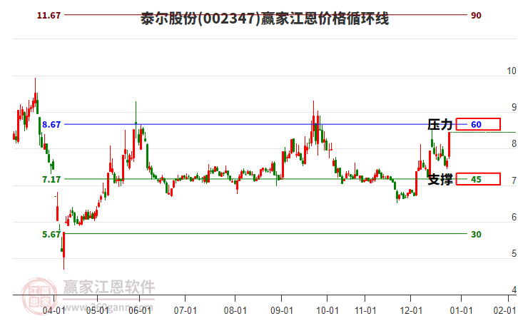002347泰爾股份江恩價格循環(huán)線工具