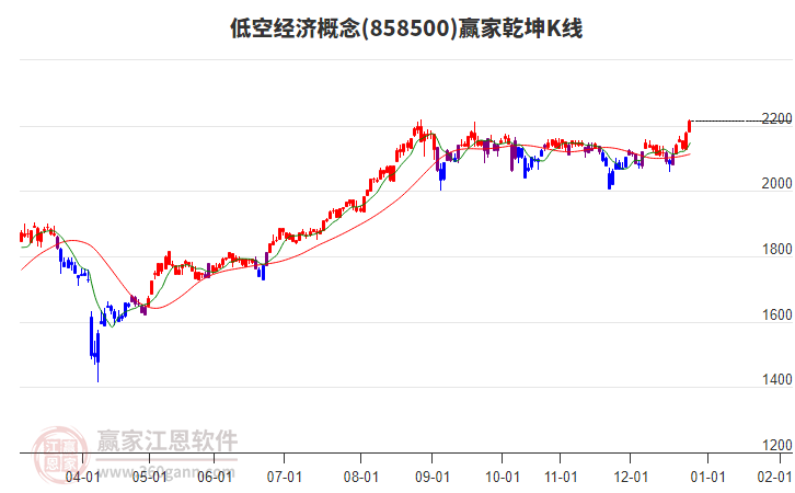 858500低空經(jīng)濟(jì)贏家乾坤K線工具