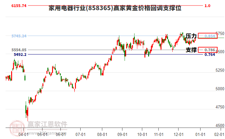 家用電器行業(yè)黃金價(jià)格回調(diào)支撐位工具 家用電器行業(yè)黃金價(jià)格回調(diào)支撐位工具