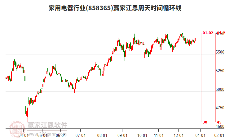 家用電器行業(yè)江恩周天時(shí)間循環(huán)線工具 家用電器行業(yè)江恩周天時(shí)間循環(huán)線工具