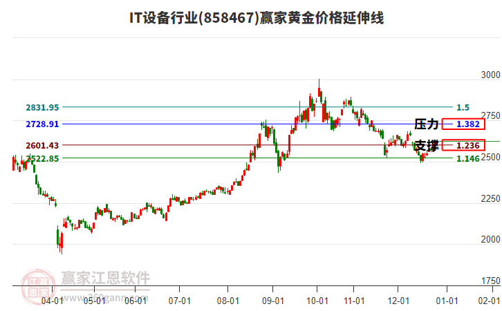 IT設(shè)備行業(yè)黃金價(jià)格延伸線工具