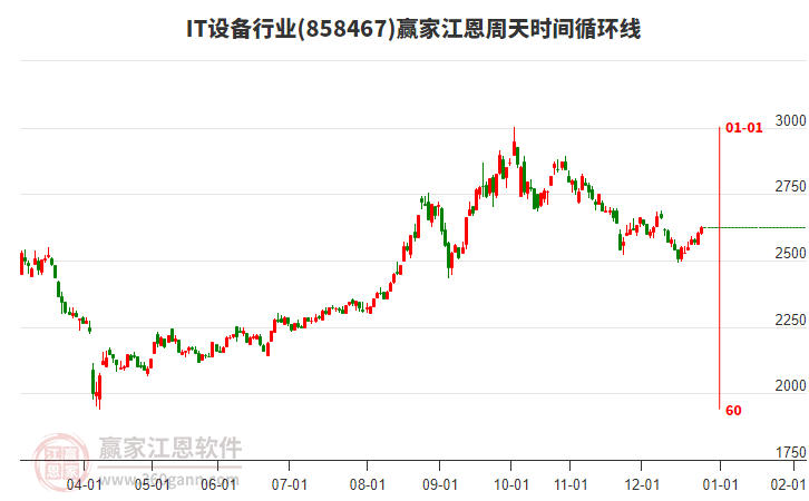 IT設(shè)備行業(yè)江恩周天時(shí)間循環(huán)線工具