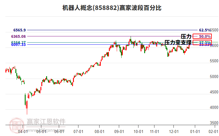 機(jī)器人概念贏家波段百分比工具 機(jī)器人概念贏家波段百分比工具