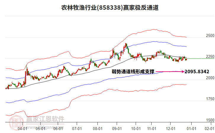 858338農(nóng)林牧漁贏家極反通道工具