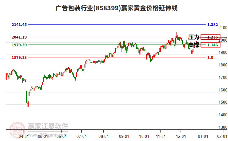 廣告包裝行業(yè)黃金價(jià)格延伸線工具 廣告包裝行業(yè)黃金價(jià)格延伸線工具
