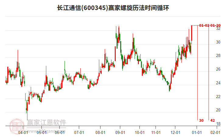 600345長江通信螺旋歷法時(shí)間循環(huán)工具 600345長江通信螺旋歷法時(shí)間循環(huán)工具