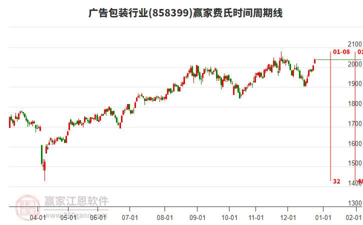 廣告包裝行業(yè)費(fèi)氏時(shí)間周期線工具 廣告包裝行業(yè)費(fèi)氏時(shí)間周期線工具