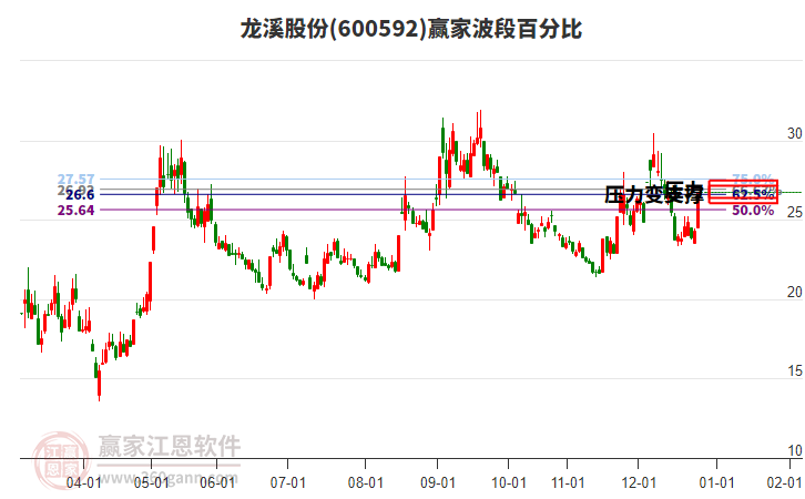 600592龍溪股份波段百分比工具