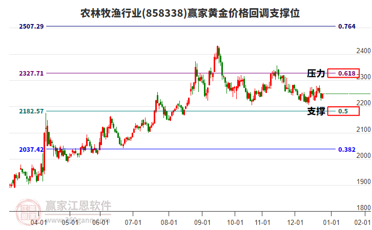 農(nóng)林牧漁行業(yè)黃金價(jià)格回調(diào)支撐位工具