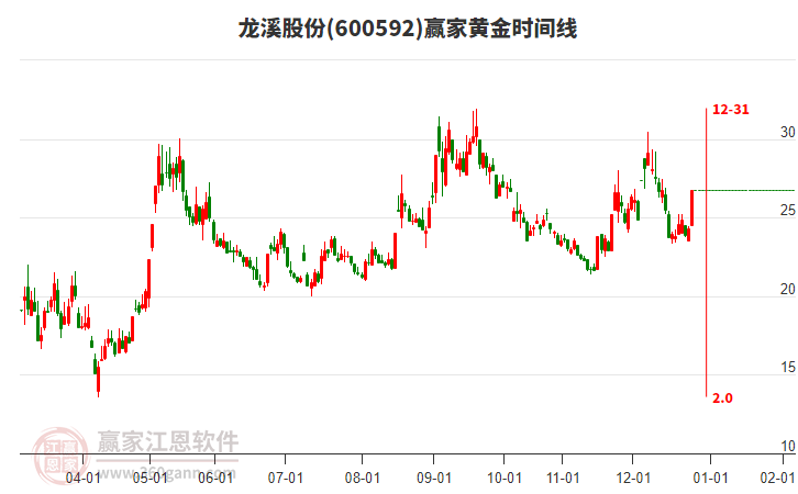 600592龍溪股份黃金時(shí)間周期線工具