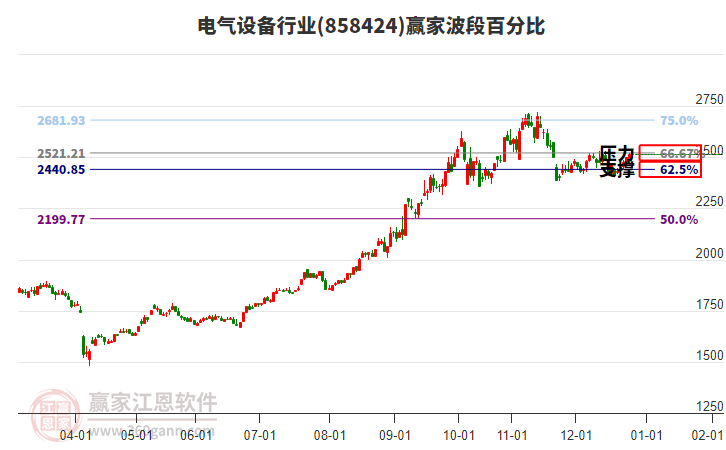 電氣設(shè)備行業(yè)贏家波段百分比工具