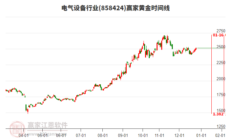 電氣設(shè)備行業(yè)黃金時間周期線工具 電氣設(shè)備行業(yè)黃金時間周期線工具