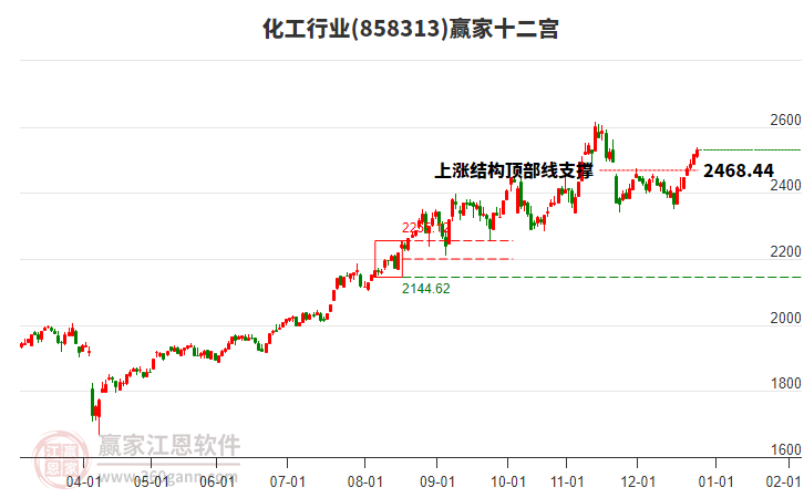 858313化工贏家十二宮工具