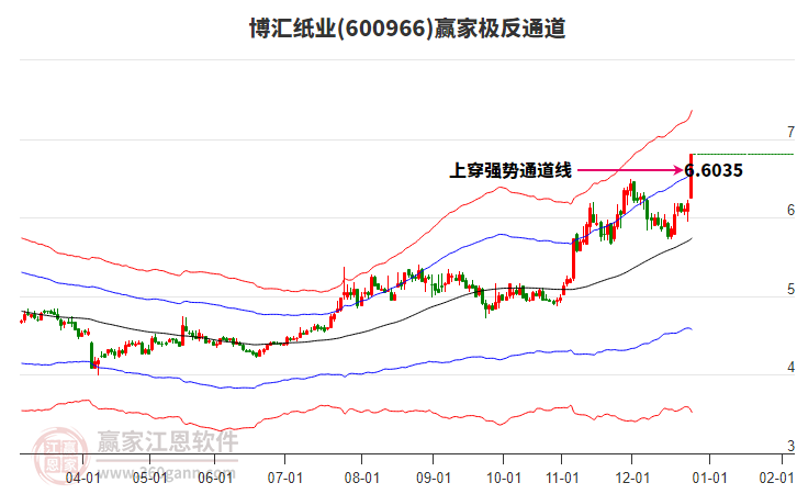 600966博匯紙業(yè)贏家極反通道工具 600966博匯紙業(yè)贏家極反通道工具