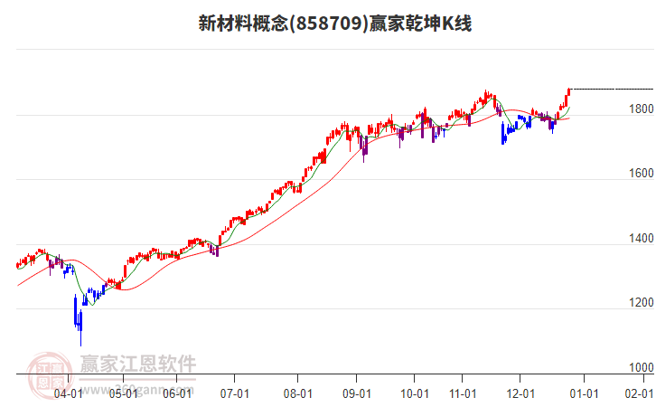 858709新材料贏家乾坤K線工具